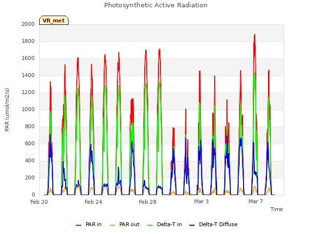 Explore the graph:Photosynthetic Active Radiation in a new window