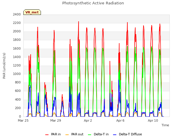 Explore the graph:Photosynthetic Active Radiation in a new window