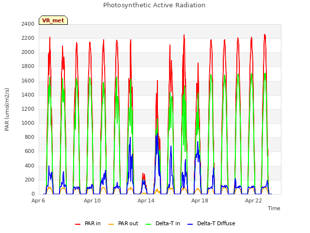 Explore the graph:Photosynthetic Active Radiation in a new window