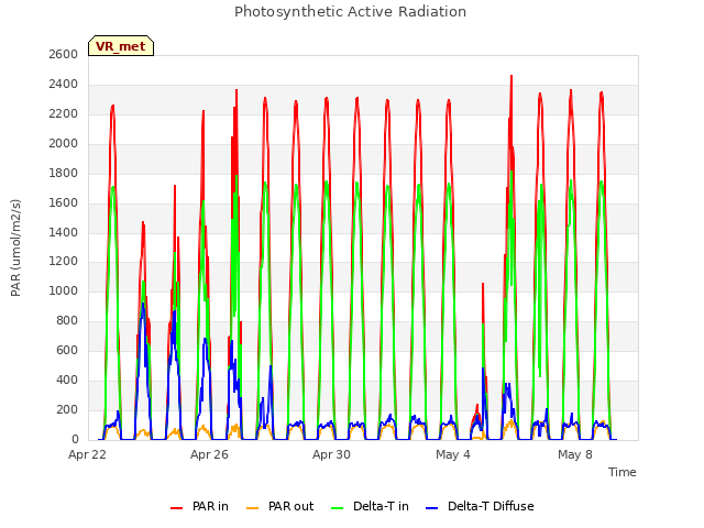 Explore the graph:Photosynthetic Active Radiation in a new window