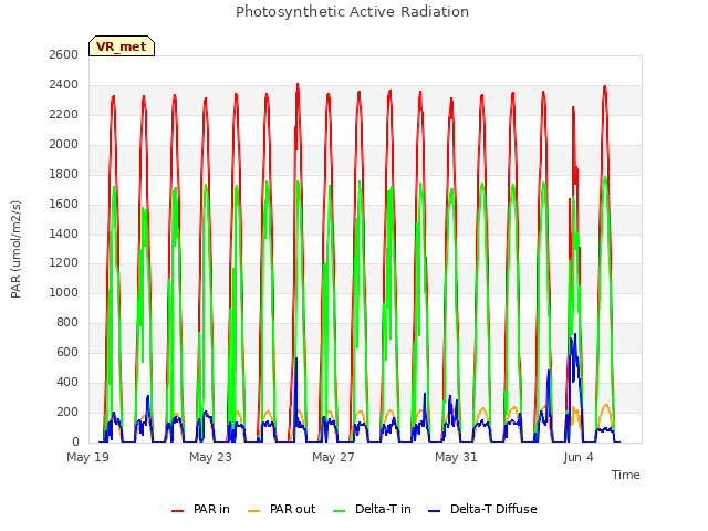 Explore the graph:Photosynthetic Active Radiation in a new window