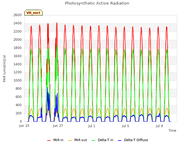 Explore the graph:Photosynthetic Active Radiation in a new window