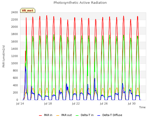 Explore the graph:Photosynthetic Active Radiation in a new window