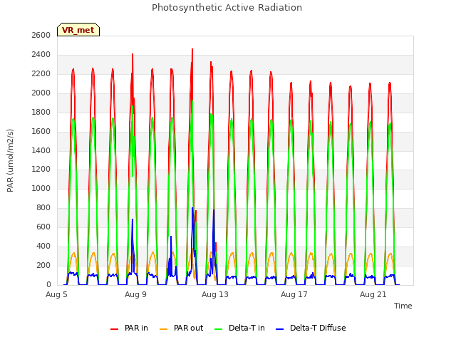 Explore the graph:Photosynthetic Active Radiation in a new window