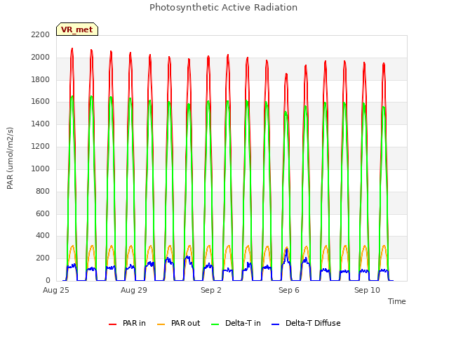 Explore the graph:Photosynthetic Active Radiation in a new window