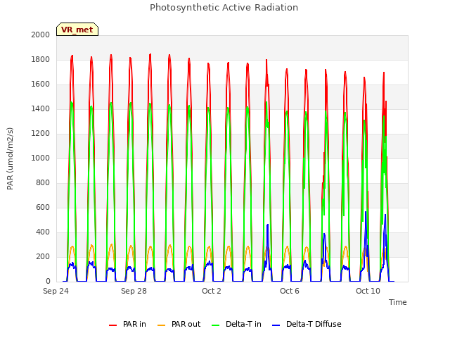 Explore the graph:Photosynthetic Active Radiation in a new window