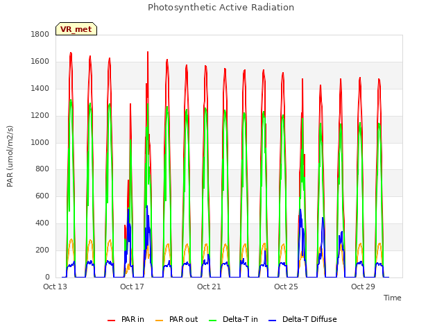 Explore the graph:Photosynthetic Active Radiation in a new window