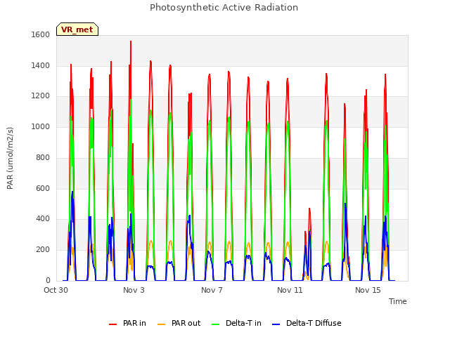 Explore the graph:Photosynthetic Active Radiation in a new window