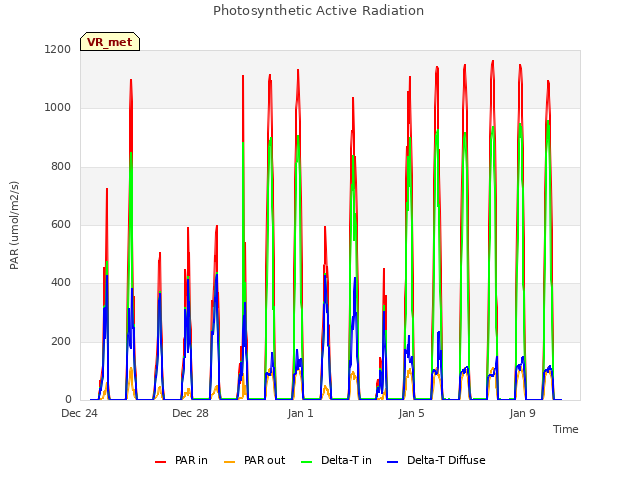 Explore the graph:Photosynthetic Active Radiation in a new window