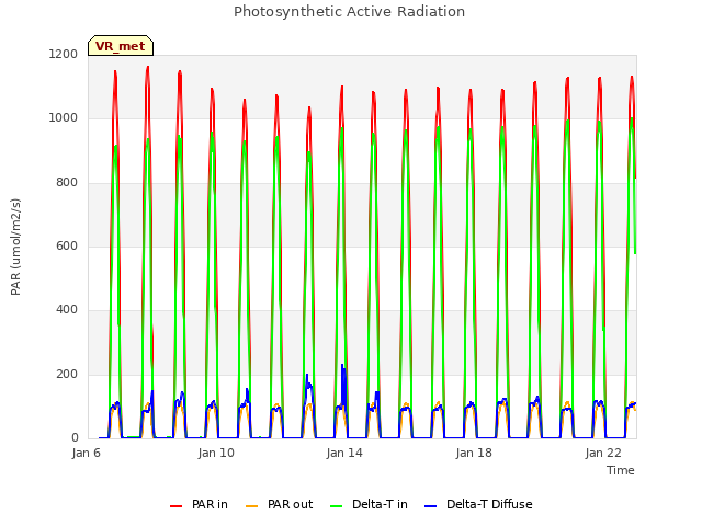 Explore the graph:Photosynthetic Active Radiation in a new window