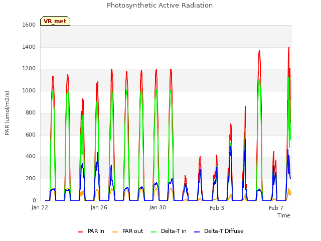 Explore the graph:Photosynthetic Active Radiation in a new window