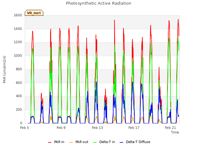 Explore the graph:Photosynthetic Active Radiation in a new window