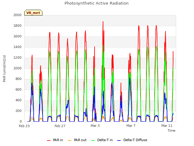 Explore the graph:Photosynthetic Active Radiation in a new window