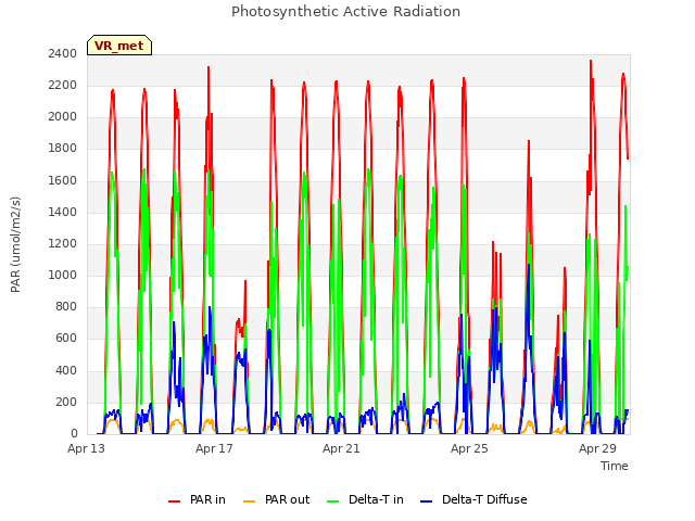 Explore the graph:Photosynthetic Active Radiation in a new window