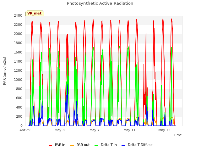 Explore the graph:Photosynthetic Active Radiation in a new window