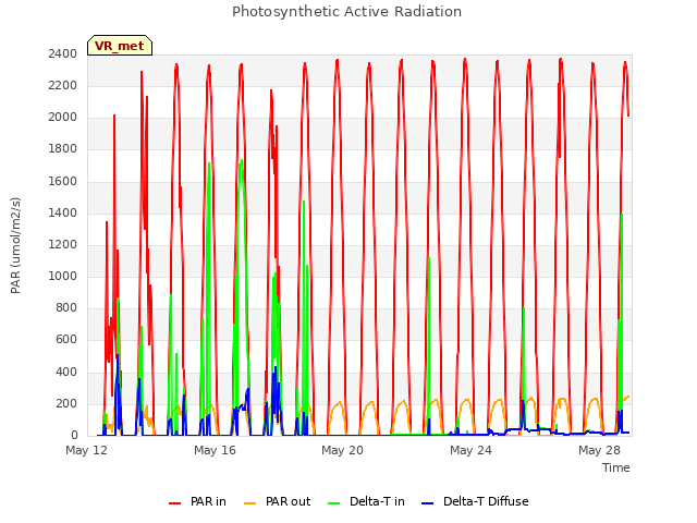 Explore the graph:Photosynthetic Active Radiation in a new window