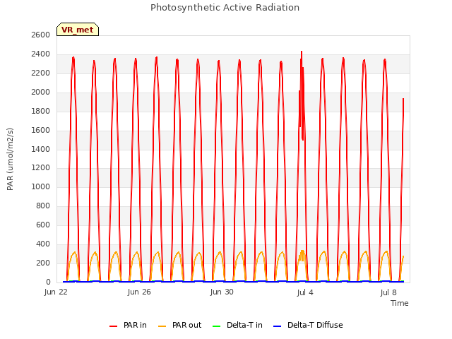 Explore the graph:Photosynthetic Active Radiation in a new window