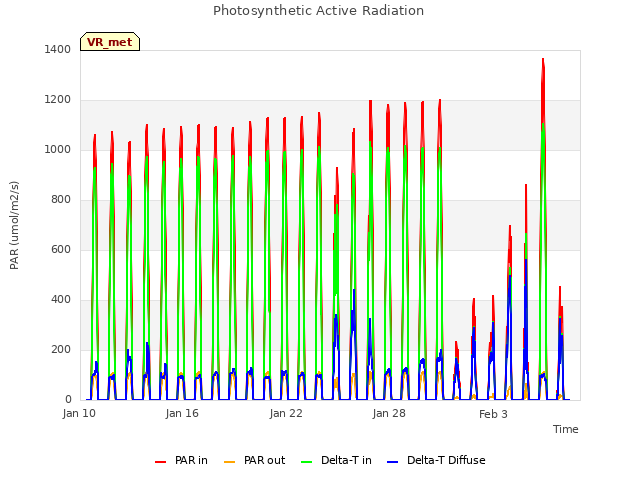 Graph showing Photosynthetic Active Radiation