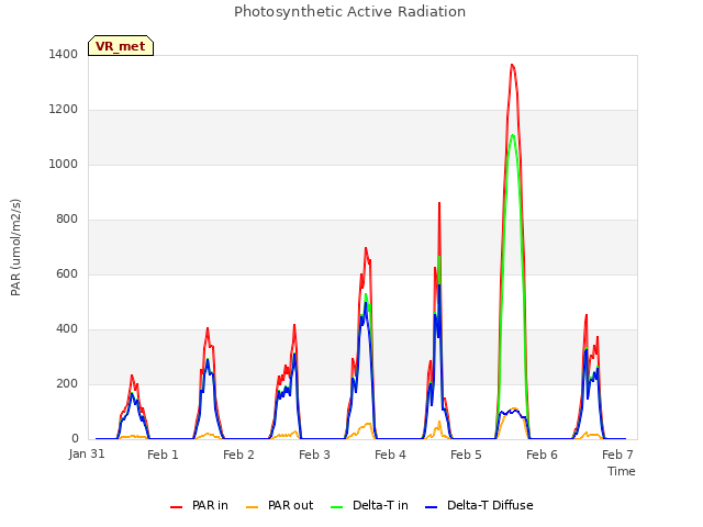 Graph showing Photosynthetic Active Radiation