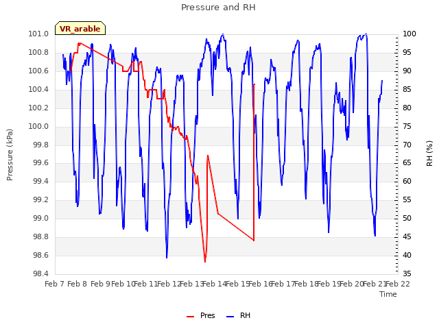 Graph showing Pressure and RH