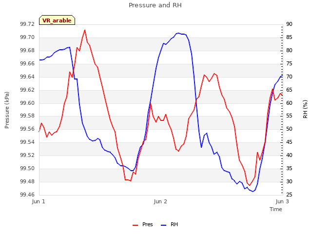 plot of Pressure and RH