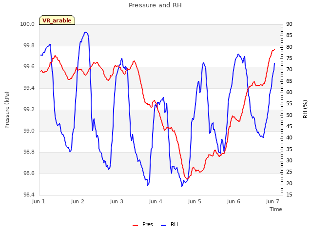 plot of Pressure and RH