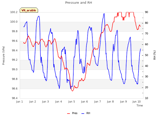 plot of Pressure and RH