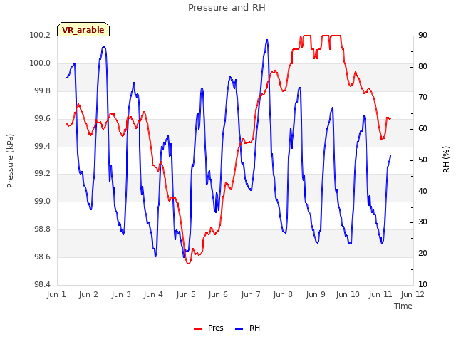 plot of Pressure and RH