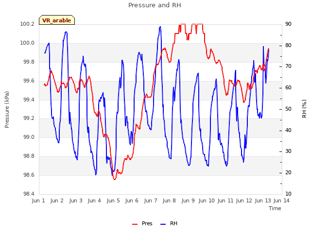 plot of Pressure and RH