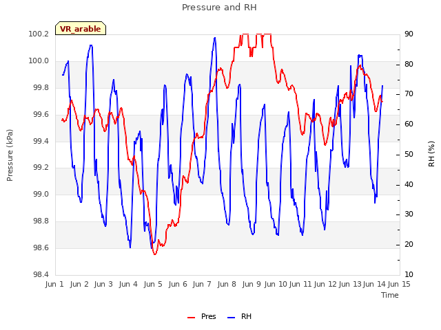 plot of Pressure and RH