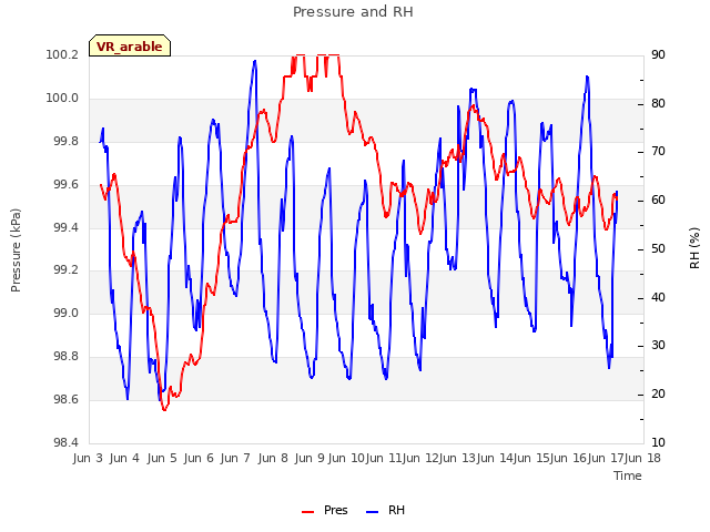 plot of Pressure and RH