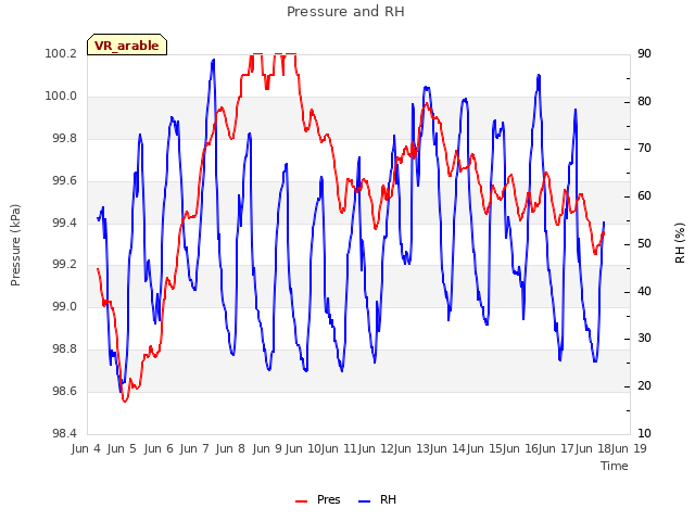 plot of Pressure and RH