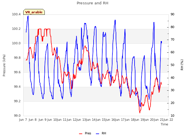 plot of Pressure and RH