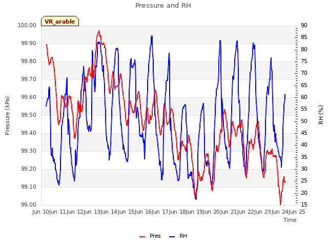 plot of Pressure and RH