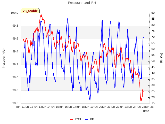 plot of Pressure and RH