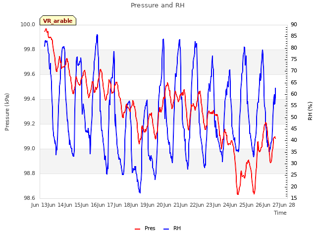 plot of Pressure and RH