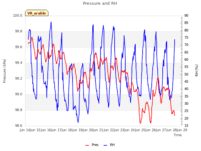 plot of Pressure and RH