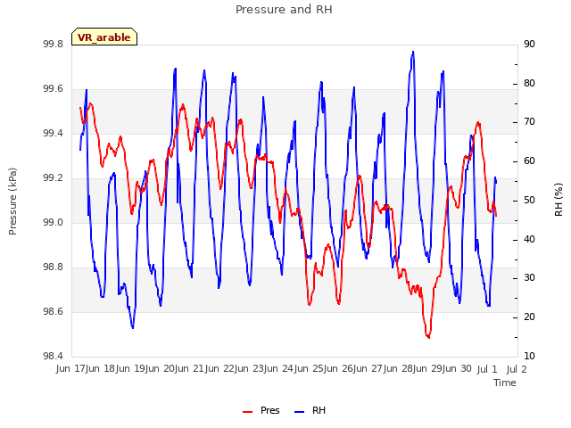 plot of Pressure and RH