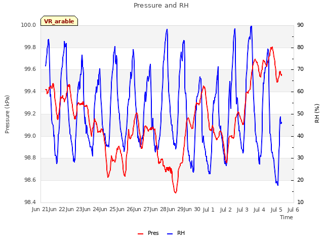 plot of Pressure and RH