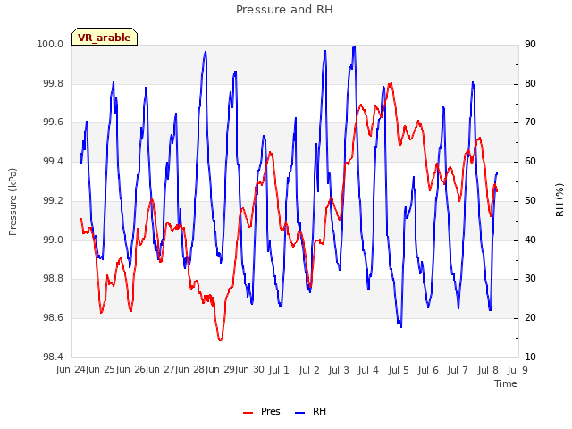 plot of Pressure and RH