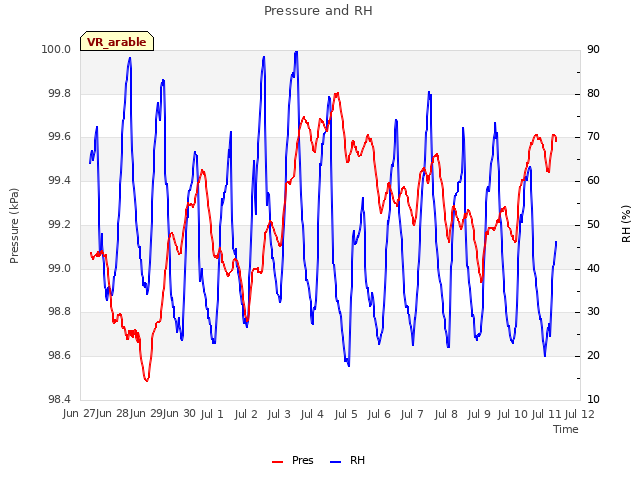 plot of Pressure and RH