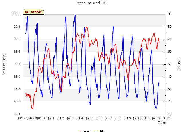 plot of Pressure and RH