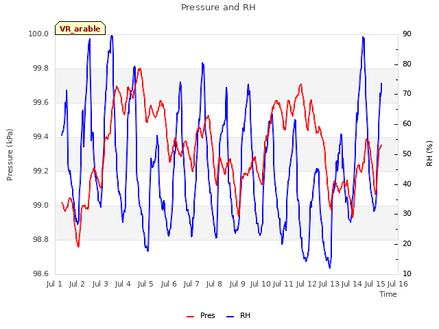 plot of Pressure and RH