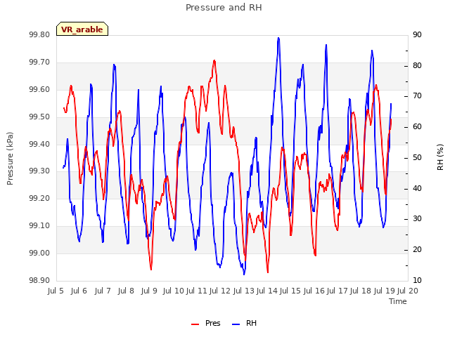 plot of Pressure and RH