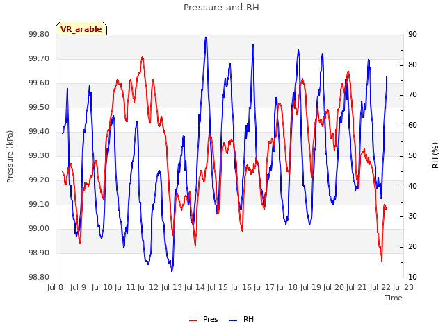 plot of Pressure and RH