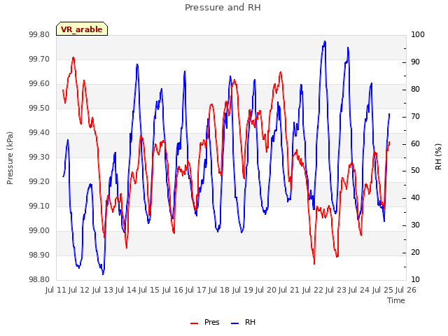 plot of Pressure and RH