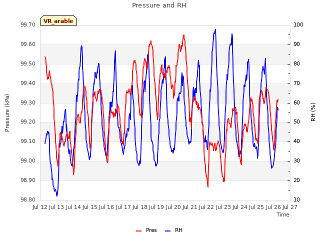 plot of Pressure and RH