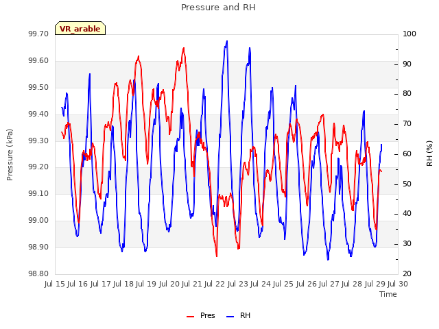 plot of Pressure and RH