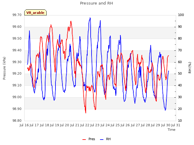 plot of Pressure and RH