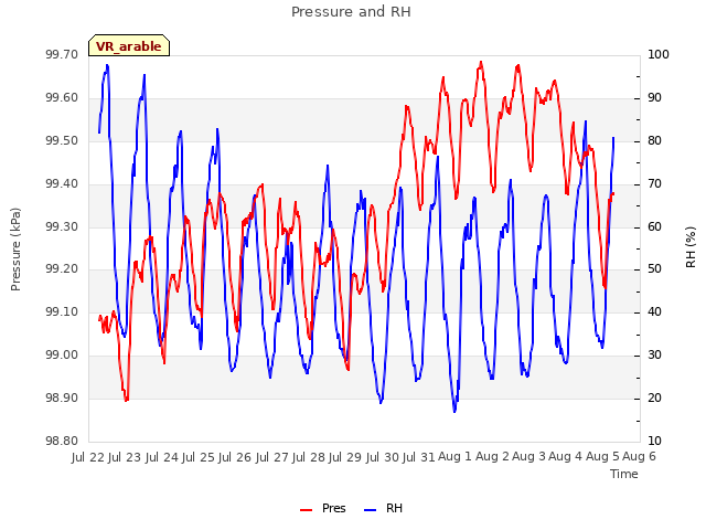 plot of Pressure and RH